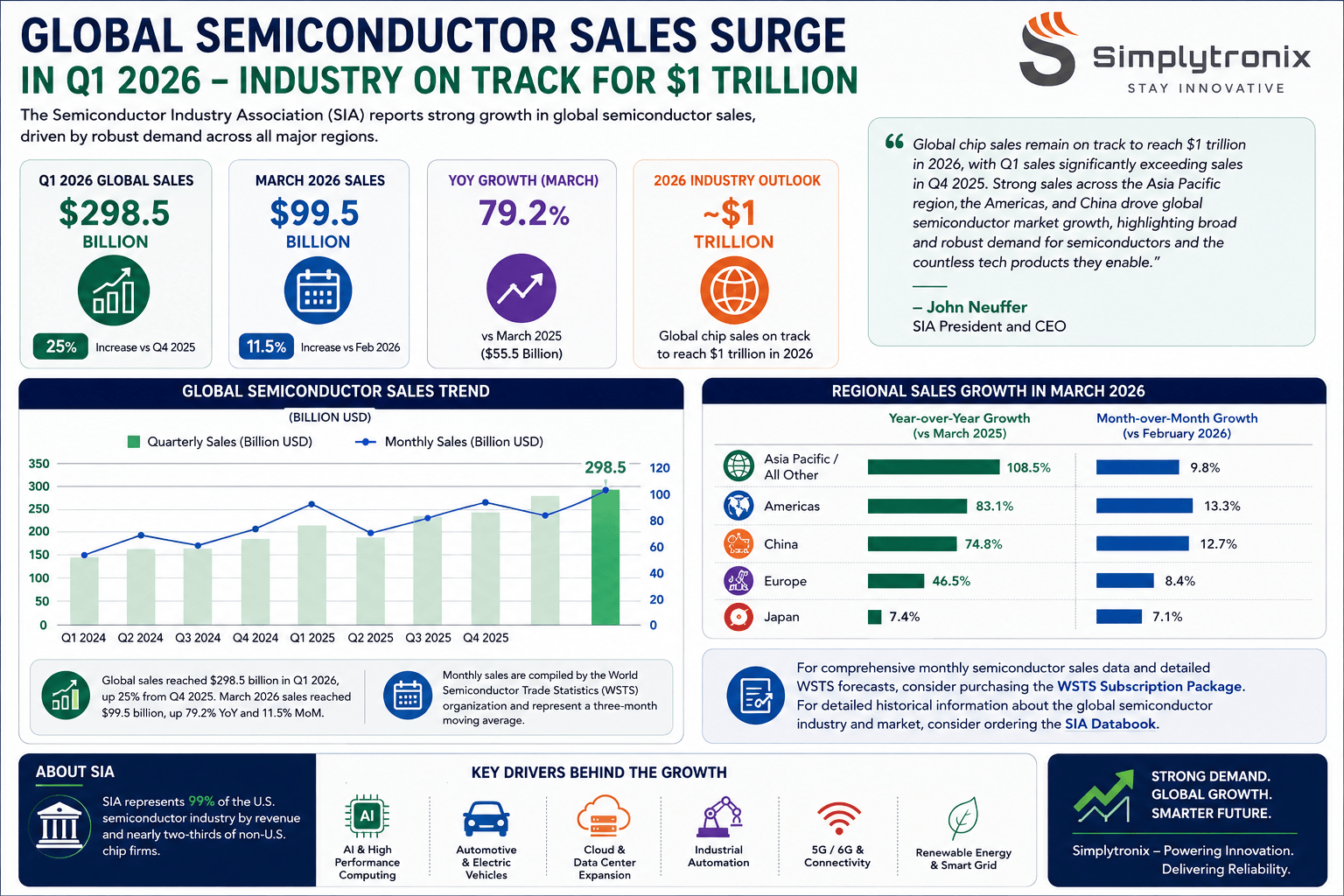 Global Semiconductor Sales Surge in Q1 2026: Is the Industry Heading Toward a $1 Trillion Era?